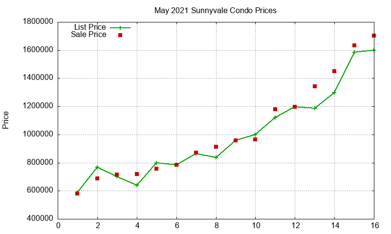 Sunnyvale Condos Just Sold 2021-05 Sunnyvale Condos Just Sold 2021-05