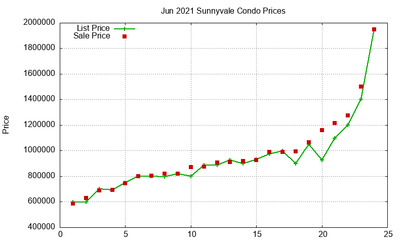 Sunnyvale Condos Just Sold 2021-06 Sunnyvale Condos Just Sold 2021-06