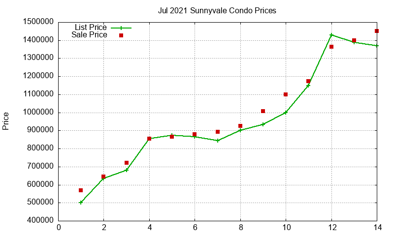 Sunnyvale Condos Just Sold 2021-07 Sunnyvale Condos Just Sold 2021-07