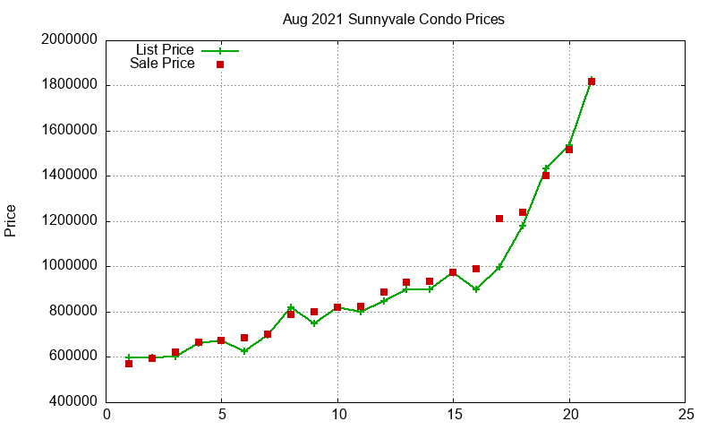 Sunnyvale Condos Just Sold 2021-08 Sunnyvale Condos Just Sold 2021-08
