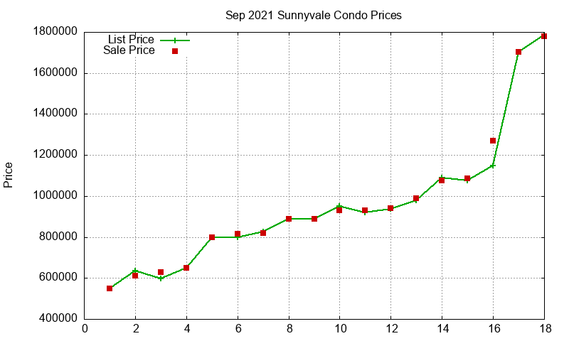 Sunnyvale Condos Just Sold 2021-09