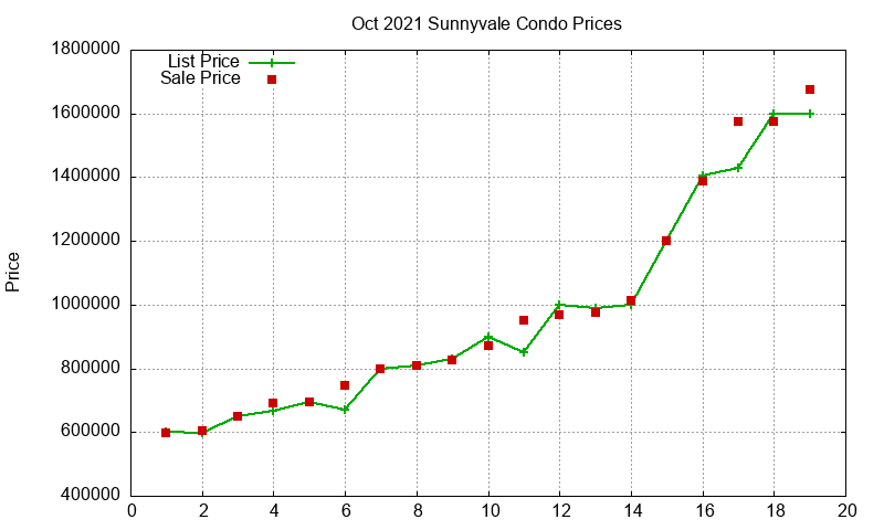 Sunnyvale Condos Just Sold 2021-10