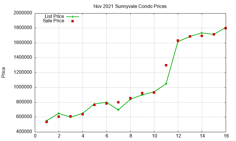Sunnyvale Condos Just Sold 2021-11