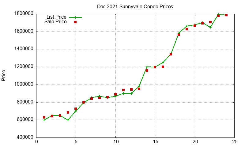 Sunnyvale Condos Just Sold 2021-12