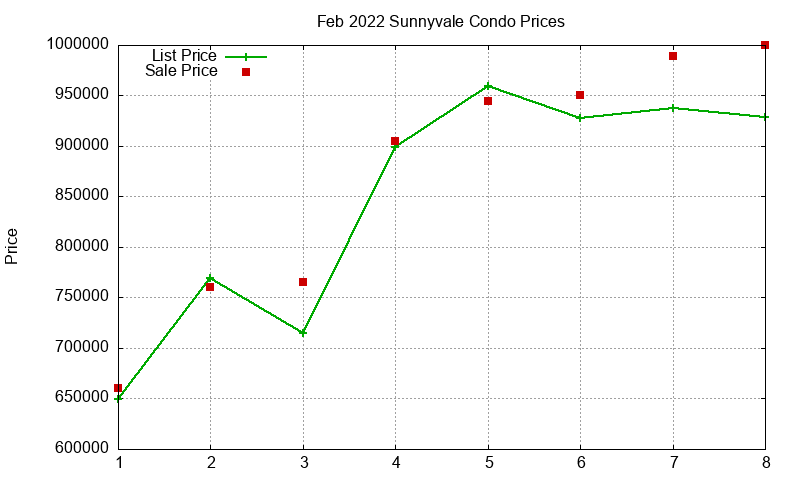 Sunnyvale Condos Just Sold 2022-02