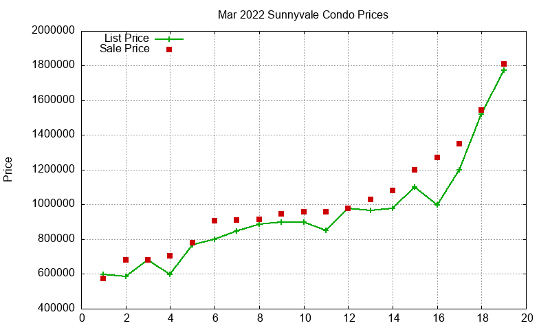 Sunnyvale Condos Just Sold 2022-03