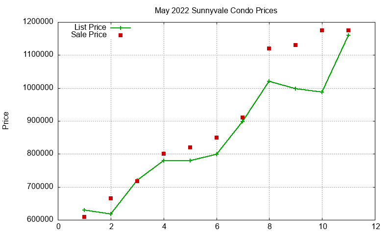 Sunnyvale Condos Just Sold 2022-05