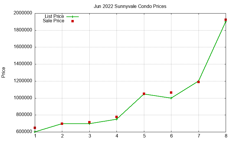 Sunnyvale Condos Just Sold 2022-06