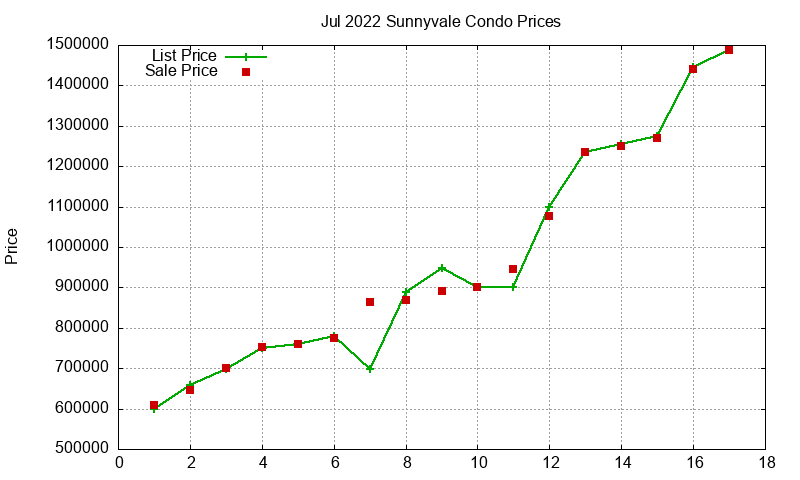 Sunnyvale Condos Just Sold 2022-07
