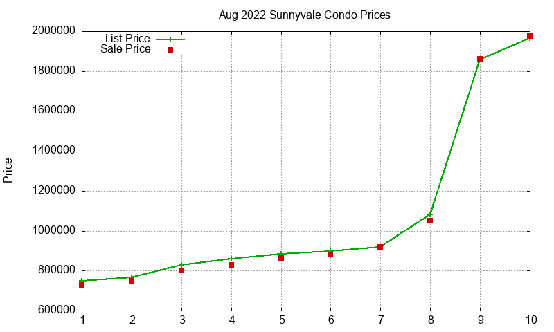 Sunnyvale Condos Just Sold 2022-08