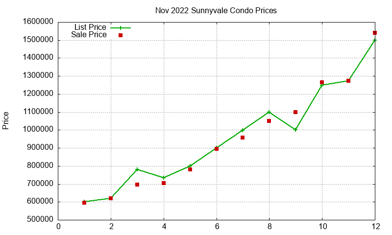 Sunnyvale Condos Just Sold 2022-11