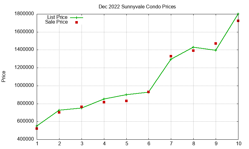 Sunnyvale Condos Just Sold 2022-12