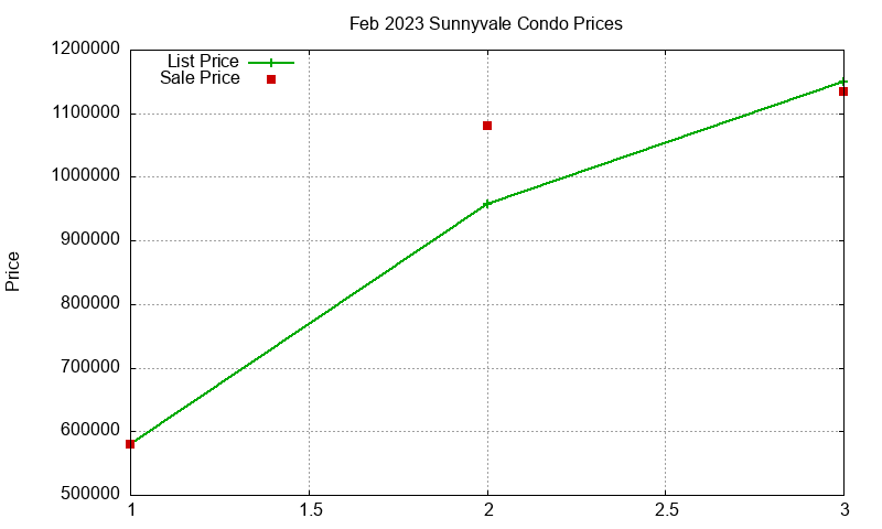 Sunnyvale Condos Just Sold 2023-02