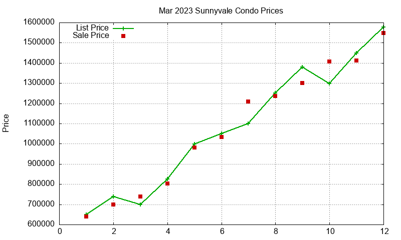 Sunnyvale Condos Just Sold 2023-03