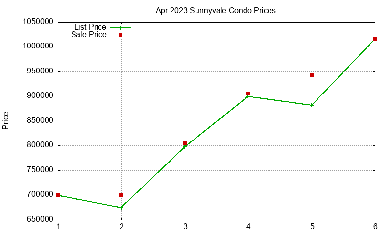 Sunnyvale Condos Just Sold 2023-04 Sunnyvale Condos Just Sold 2023-04