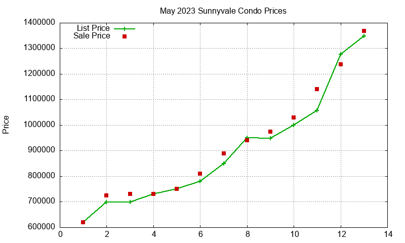 Sunnyvale Condos Just Sold 2023-05