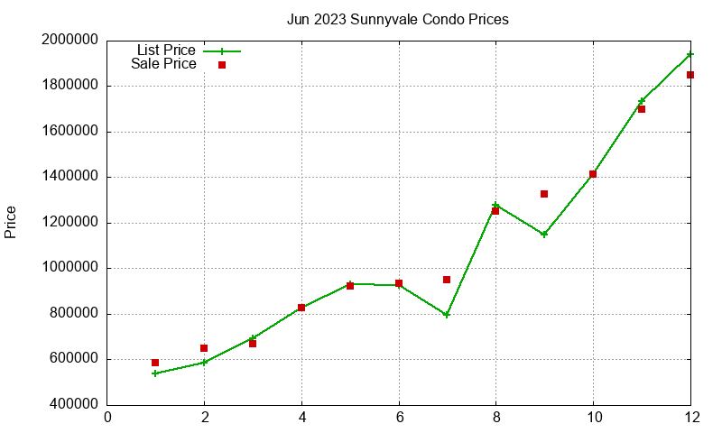 Sunnyvale Condos Just Sold 2023-06