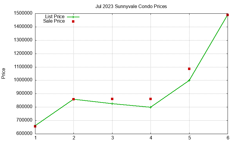 Sunnyvale Condos Just Sold 2023-07