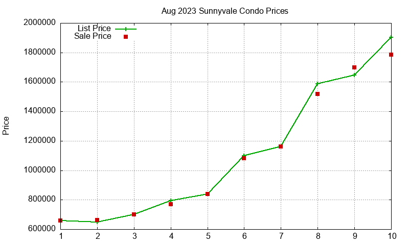 Sunnyvale Condos Just Sold 2023-08
