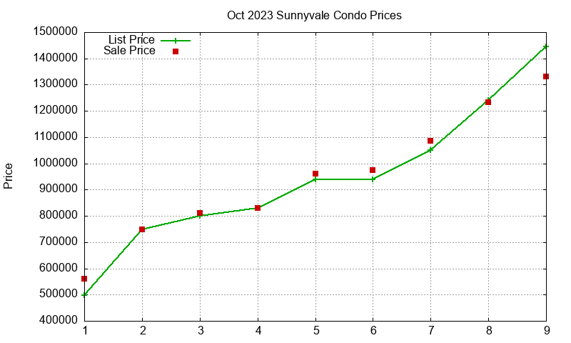 Sunnyvale Condos Just Sold 2023-10