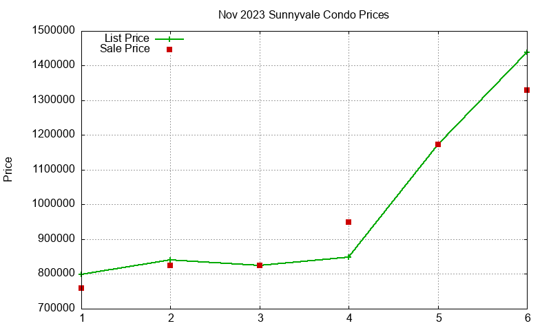 Sunnyvale Condos Just Sold 2023-11