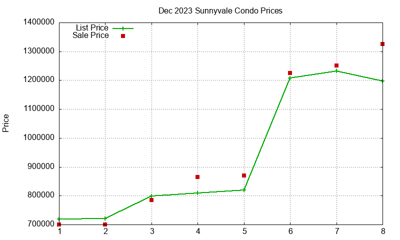 Sunnyvale Condos Just Sold 2023-12