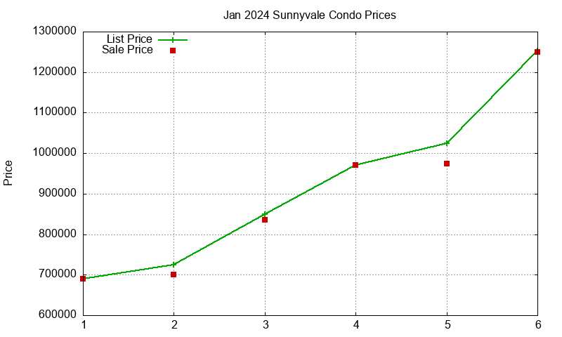 Sunnyvale Condos Just Sold 2024-01 Sunnyvale Condos Just Sold 2024-01