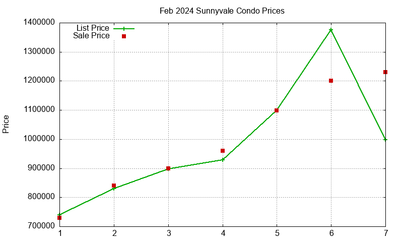 Sunnyvale Condos Just Sold 2024-02