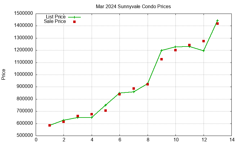 Sunnyvale Condos Just Sold 2024-03