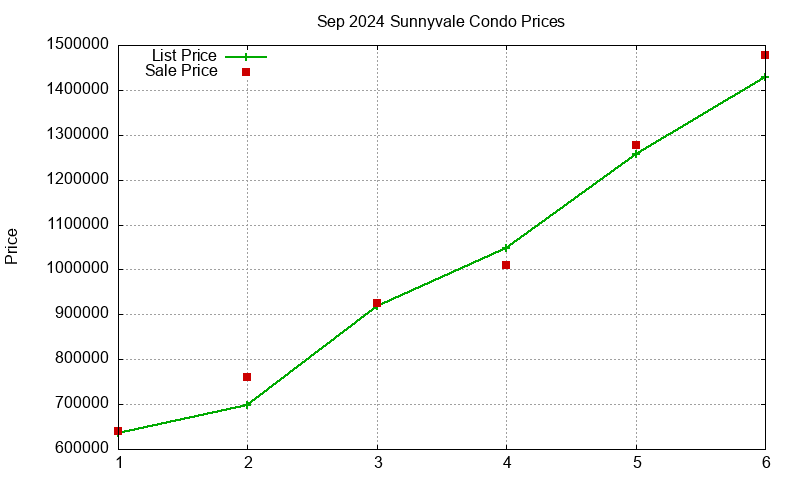 Sunnyvale Condos Just Sold 2024-09