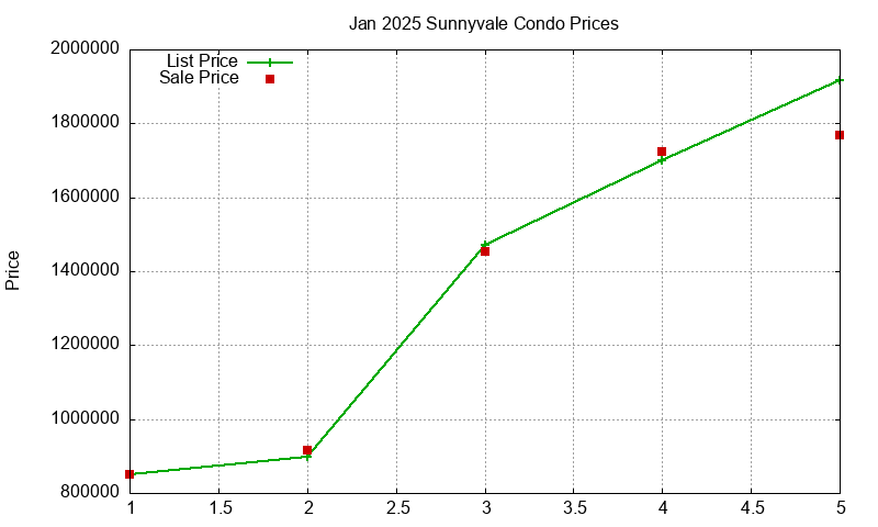 Sunnyvale Condos Just Sold 2025-01
