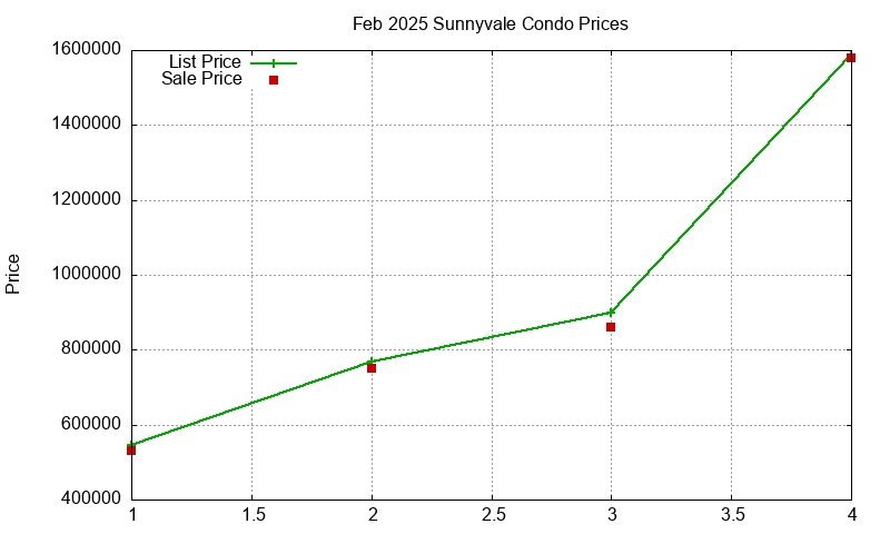 Sunnyvale Condos Just Sold 2025-02