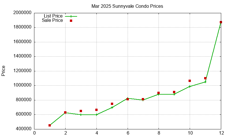 Sunnyvale Condos Just Sold 2025-03