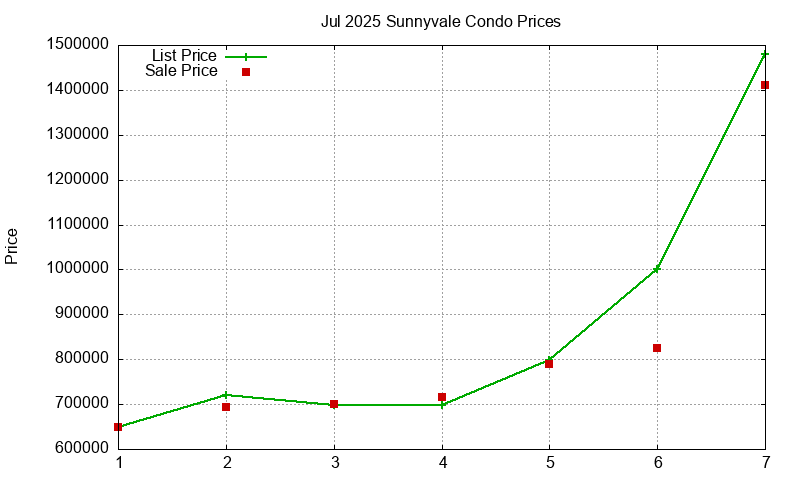 Sunnyvale Condos Just Sold 2025-07