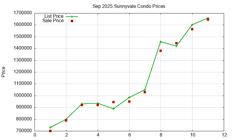 Sunnyvale Condos Just Sold 2025-09