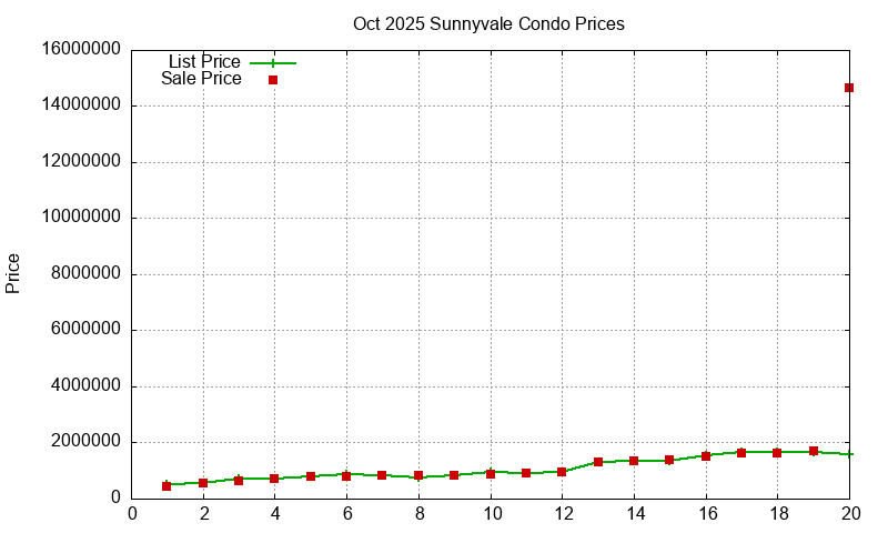 Sunnyvale Condos Just Sold 2025-10