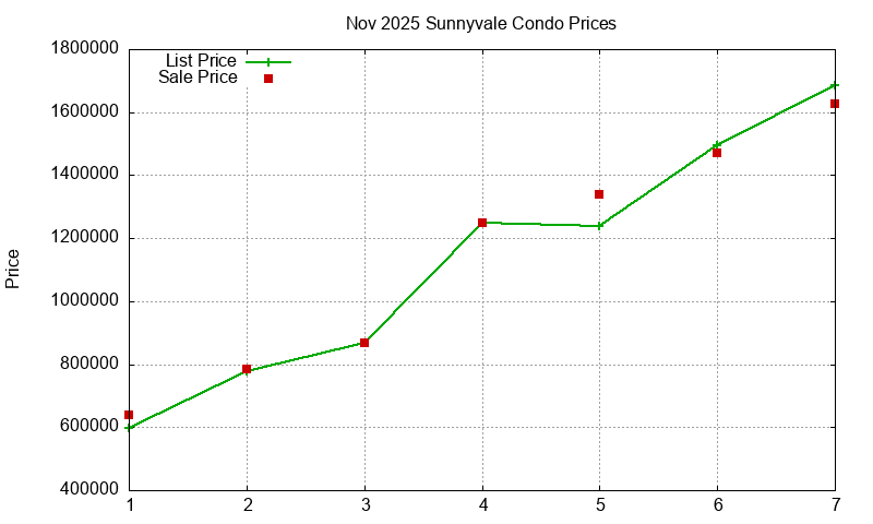 Sunnyvale Condos Just Sold 2025-11