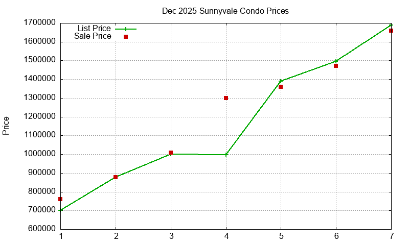 Sunnyvale Condos Just Sold 2025-12