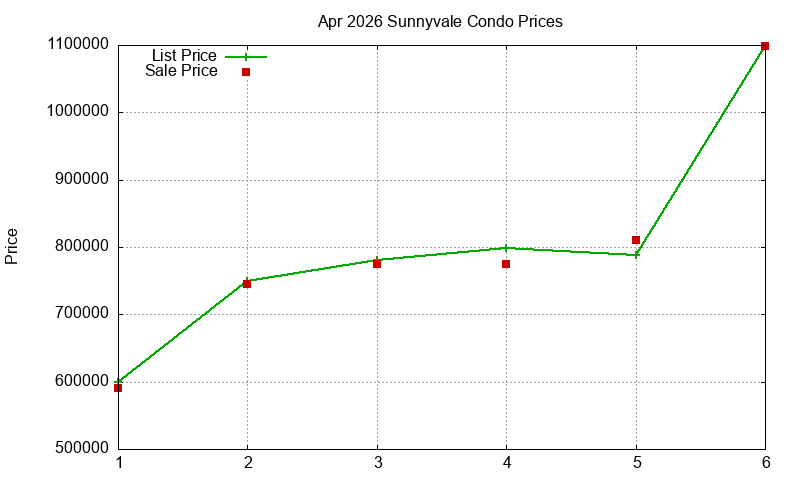 Sunnyvale Condos Just Sold 2026-04