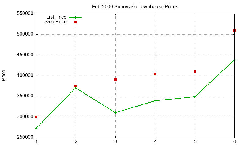Sunnyvale Townhouses Just Sold 2000-02 Sunnyvale Townhouses Just Sold 2000-02