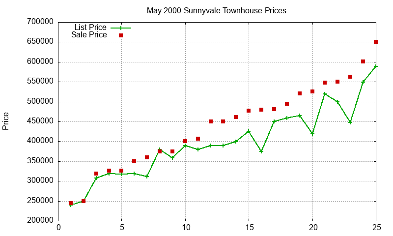Sunnyvale Townhouses Just Sold 2000-05 Sunnyvale Townhouses Just Sold 2000-05