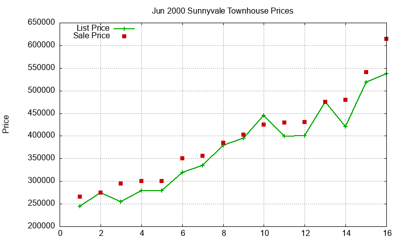 Sunnyvale Townhouses Just Sold 2000-06 Sunnyvale Townhouses Just Sold 2000-06