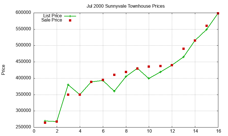 Sunnyvale Townhouses Just Sold 2000-07 Sunnyvale Townhouses Just Sold 2000-07