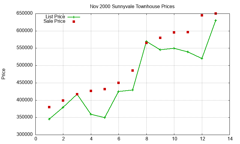 Sunnyvale Townhouses Just Sold 2000-11 Sunnyvale Townhouses Just Sold 2000-11