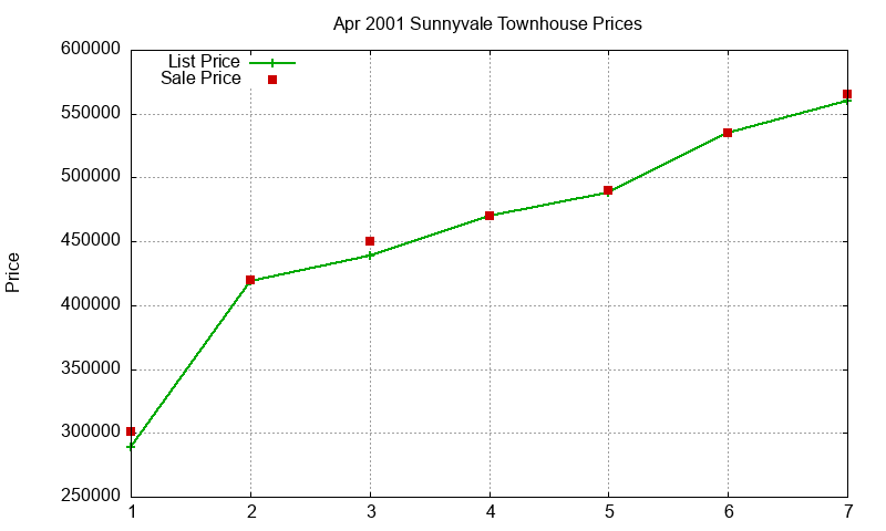 Sunnyvale Townhouses Just Sold 2001-04 Sunnyvale Townhouses Just Sold 2001-04