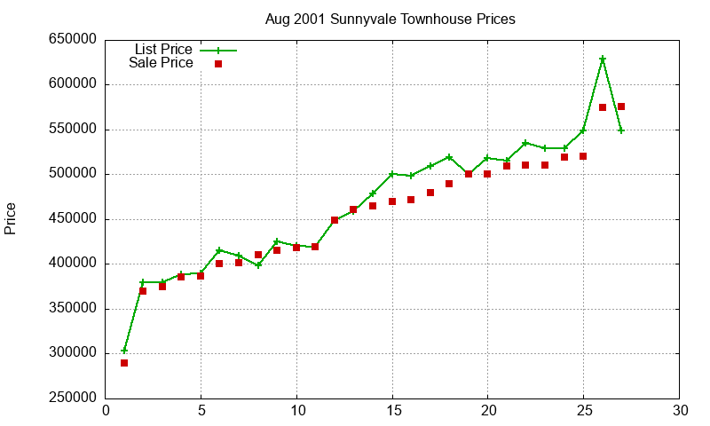 Sunnyvale Townhouses Just Sold 2001-08 Sunnyvale Townhouses Just Sold 2001-08