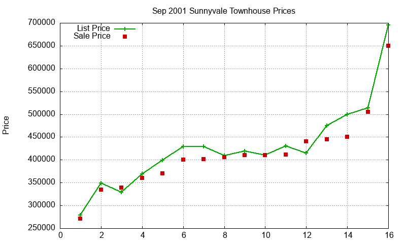Sunnyvale Townhouses Just Sold 2001-09 Sunnyvale Townhouses Just Sold 2001-09