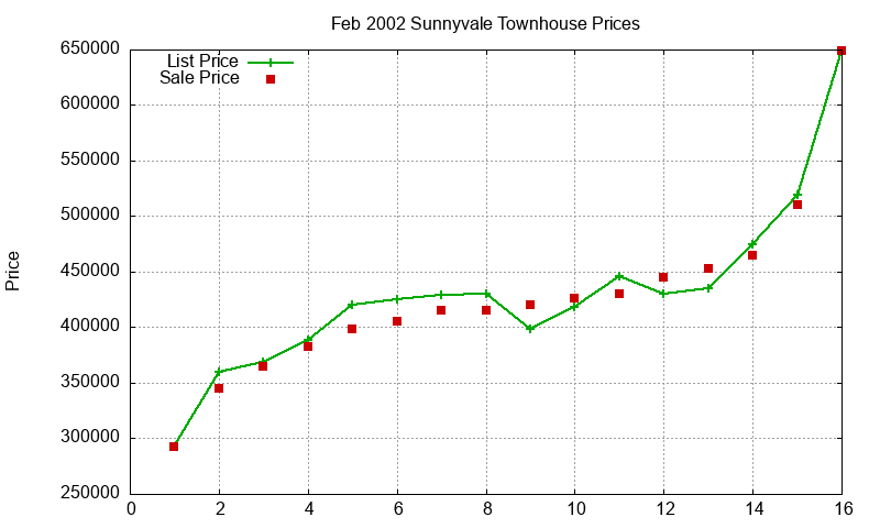 Sunnyvale Townhouses Just Sold 2002-02 Sunnyvale Townhouses Just Sold 2002-02