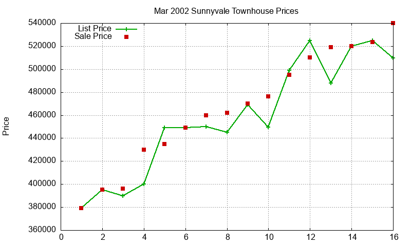Sunnyvale Townhouses Just Sold 2002-03 Sunnyvale Townhouses Just Sold 2002-03