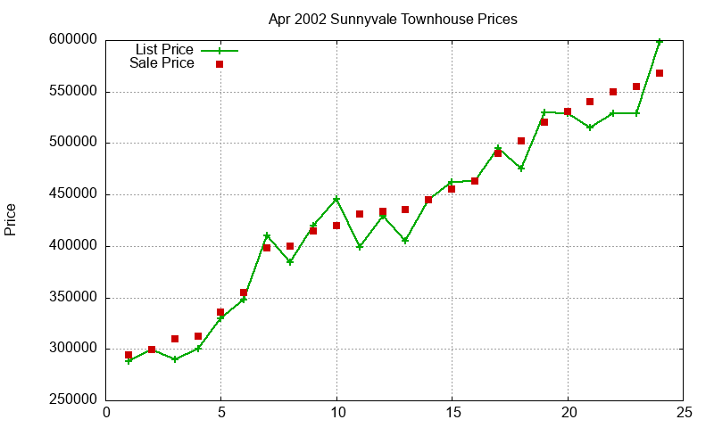 Sunnyvale Townhouses Just Sold 2002-04 Sunnyvale Townhouses Just Sold 2002-04